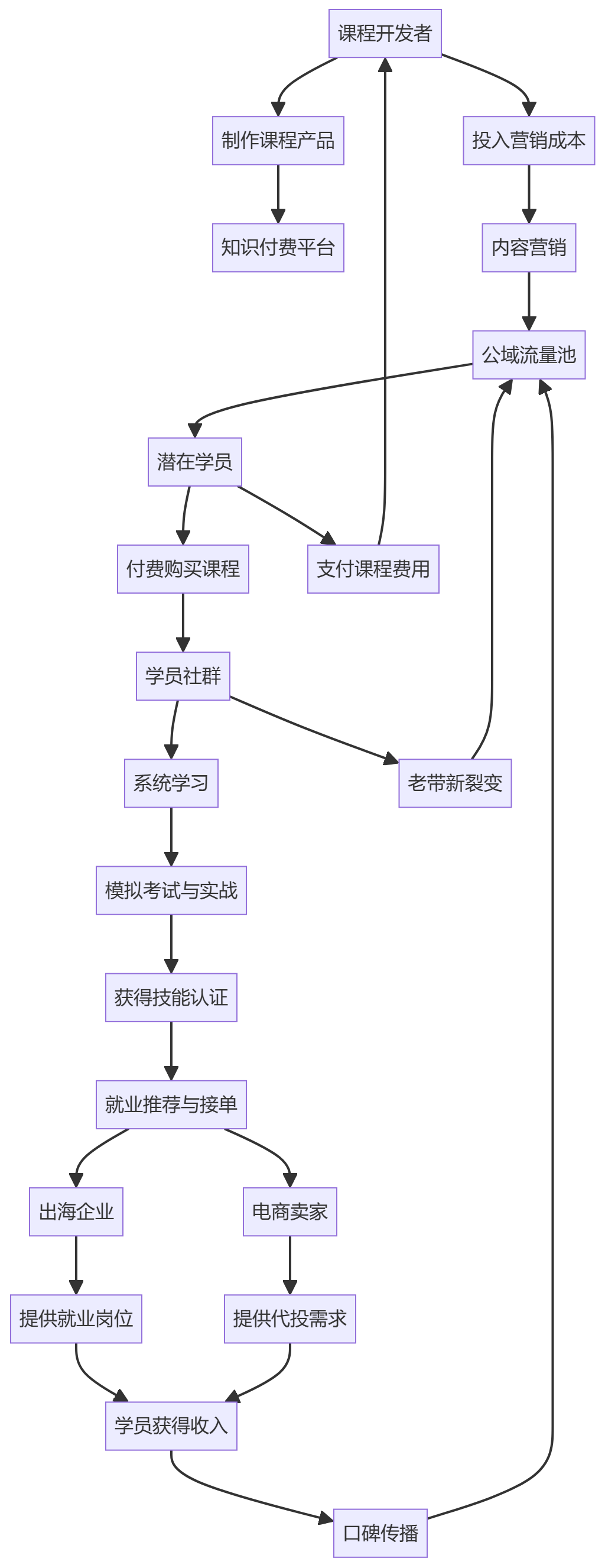 核心商业逻辑拆解